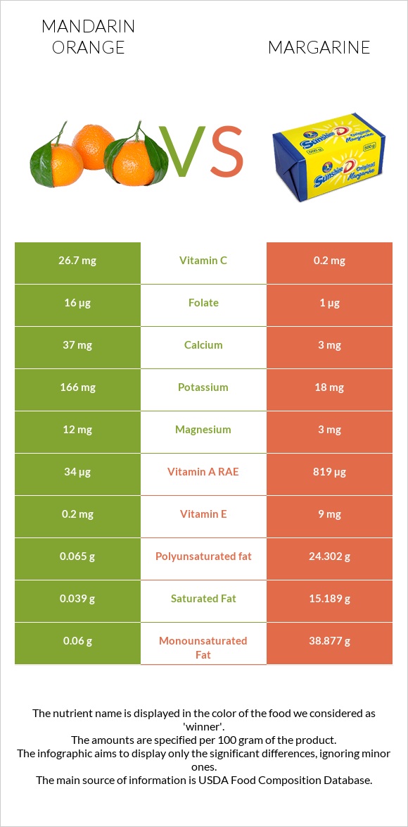 Mandarin orange vs Margarine infographic