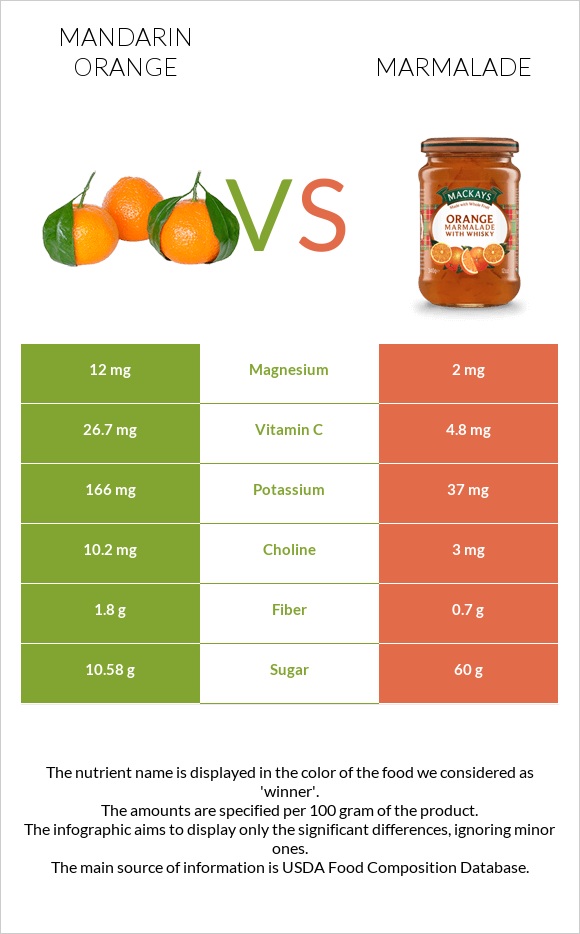 Mandarin orange vs Marmalade infographic