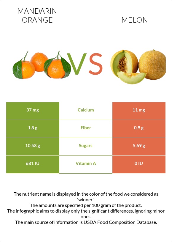 Mandarin orange vs Melon infographic