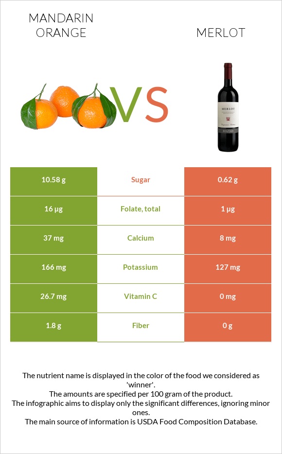 Mandarin orange vs Merlot infographic