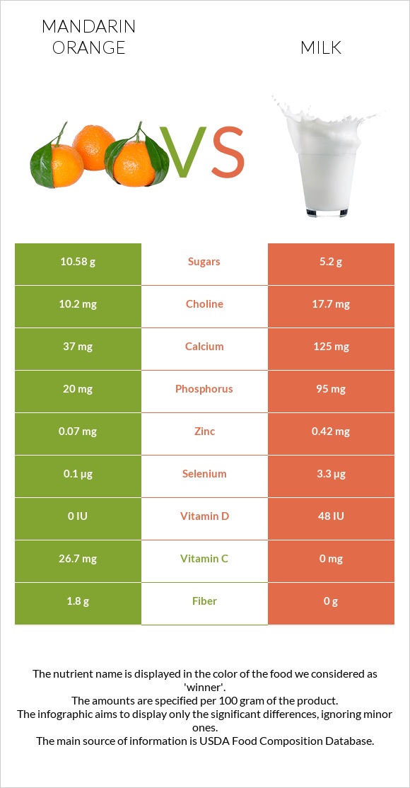Mandarin orange vs Milk infographic