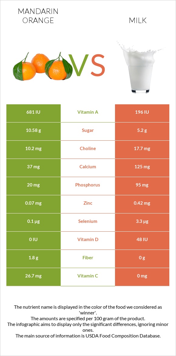 Mandarin orange vs Milk infographic