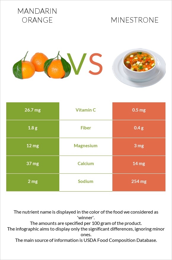 Mandarin orange vs Minestrone infographic