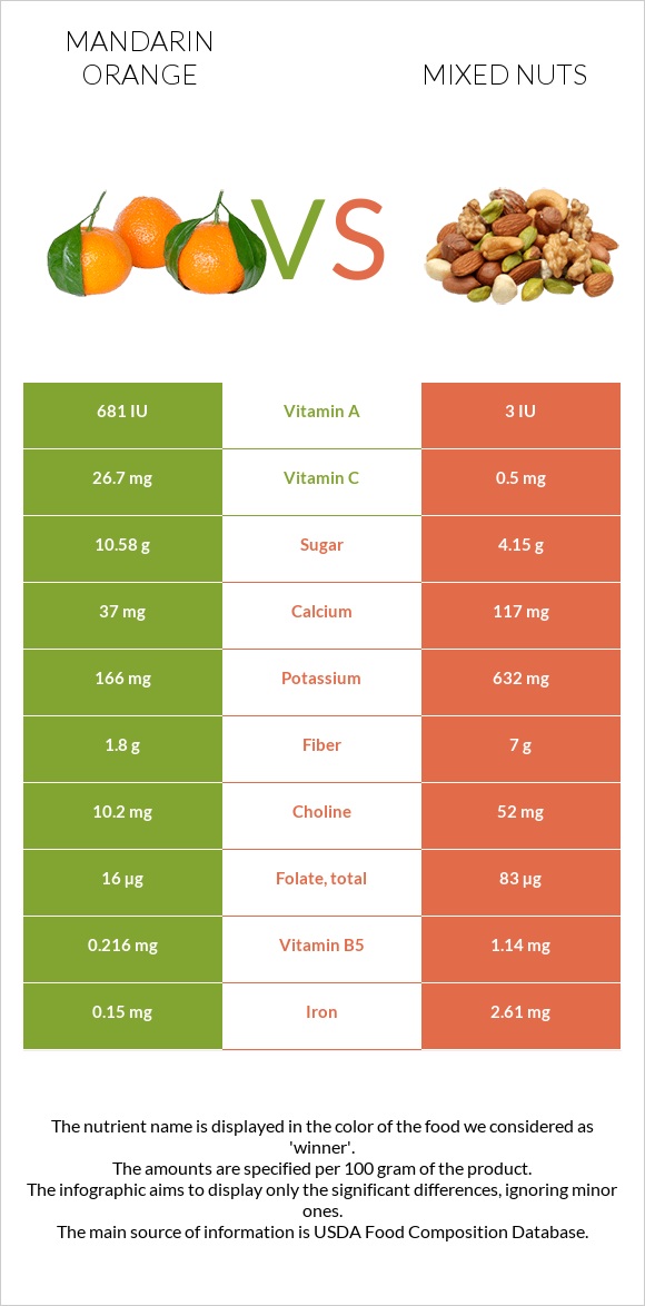 Mandarin orange vs Mixed nuts infographic