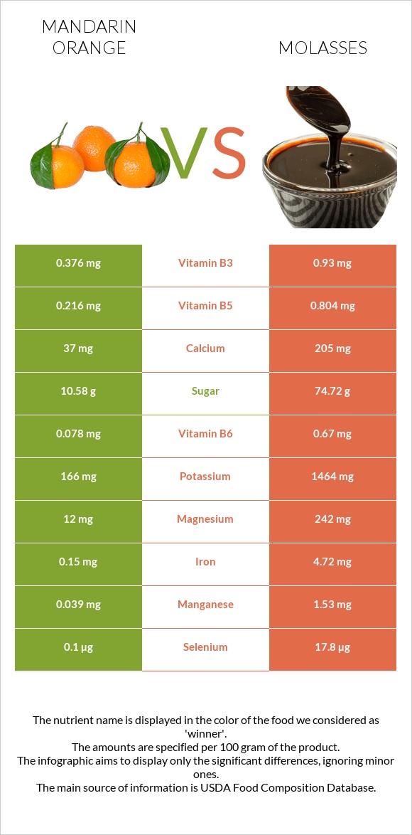 Մանդարին vs Molasses infographic