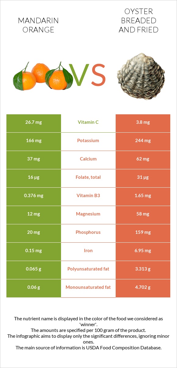 Mandarin orange vs Oyster breaded and fried infographic