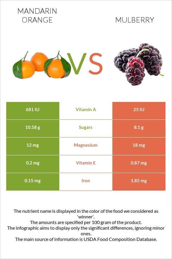 Mandarin orange vs Mulberry infographic