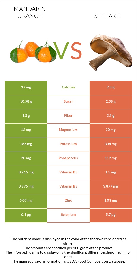 Mandarin orange vs Shiitake infographic