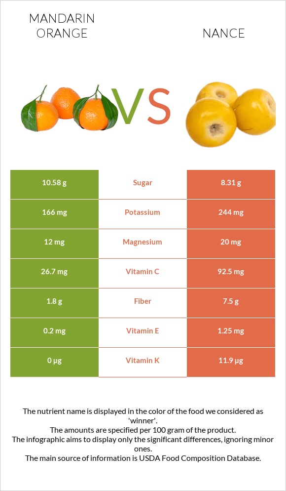 Mandarin orange vs Nance infographic