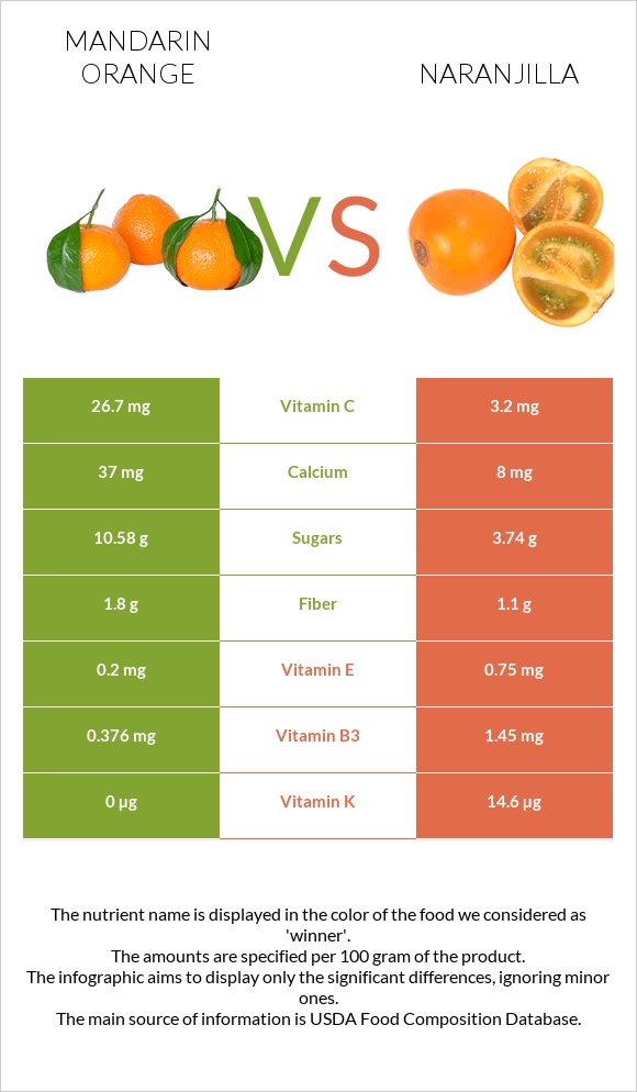 Mandarin orange vs Naranjilla infographic