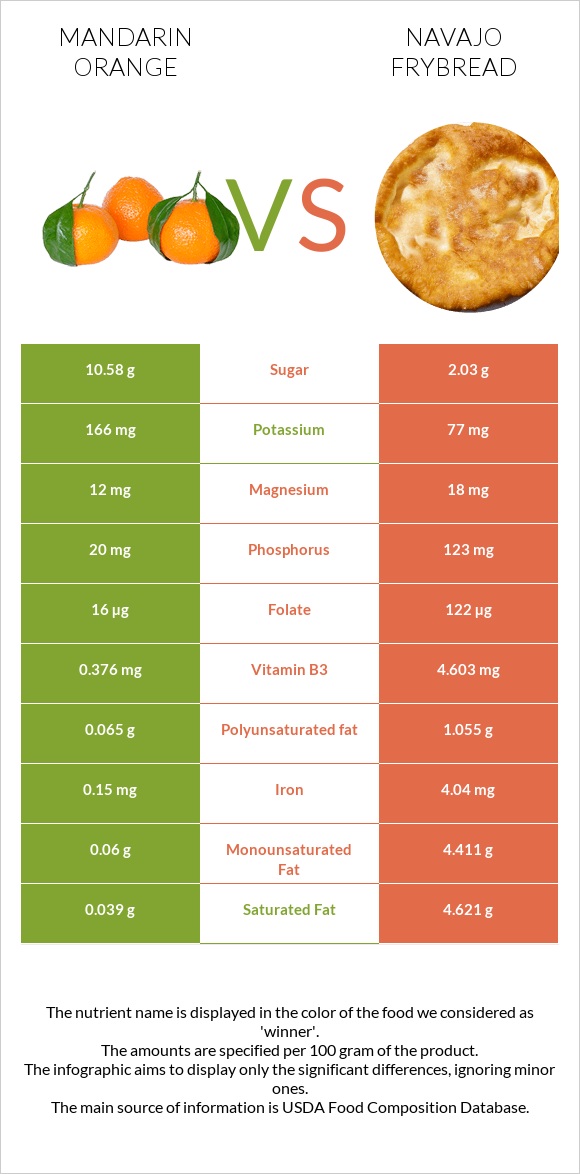 Mandarin orange vs Navajo frybread infographic
