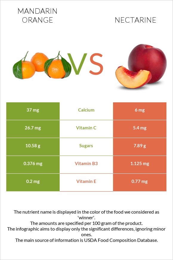 Mandarin orange vs Nectarine infographic