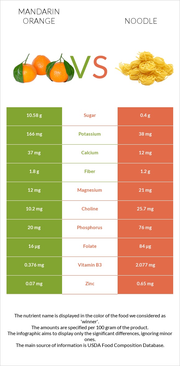 Mandarin orange vs Noodles infographic