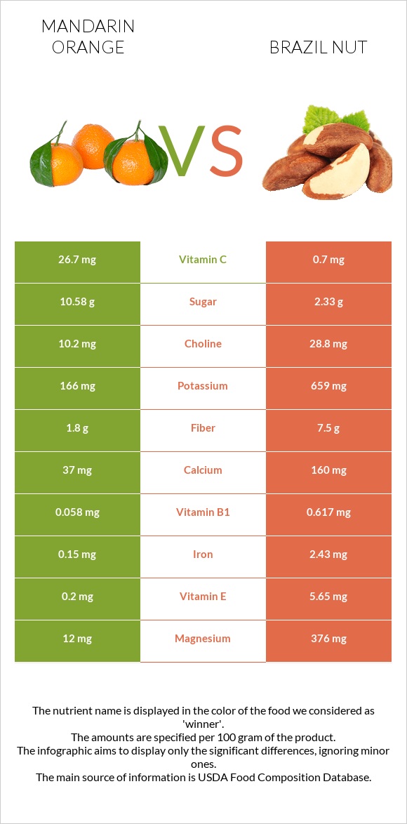 Մանդարին vs Բրազիլական ընկույզ infographic