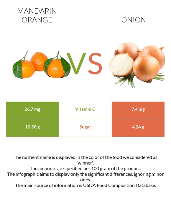 Mandarin orange vs Onion infographic