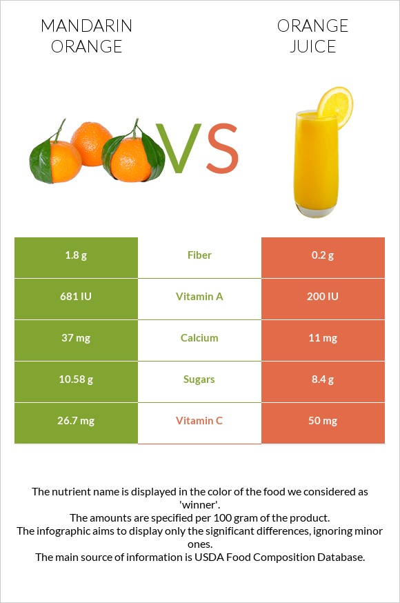Mandarin orange vs Orange juice infographic