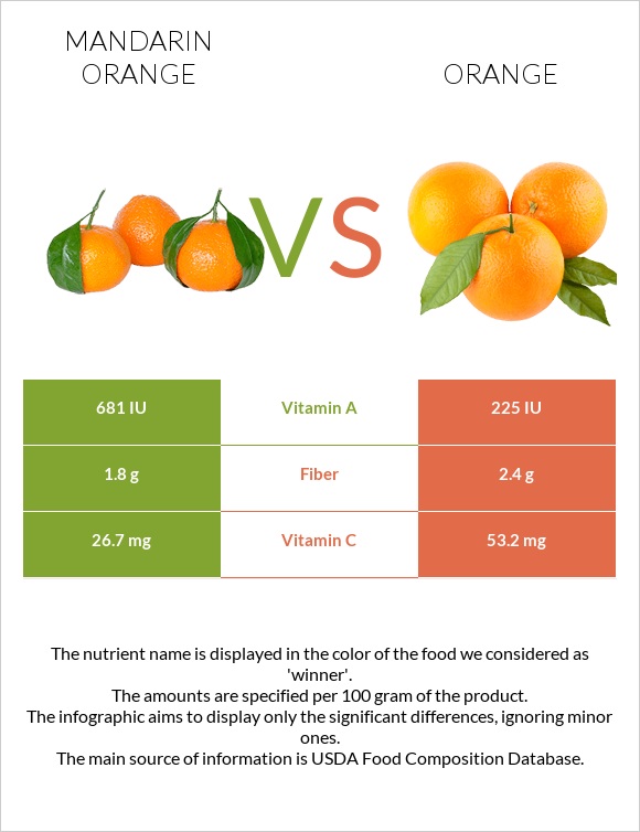 Mandarin orange vs Orange infographic