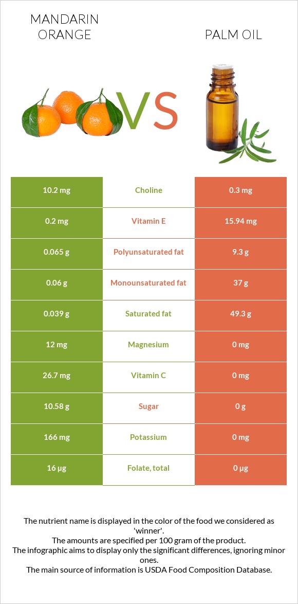 Mandarin orange vs Palm oil infographic