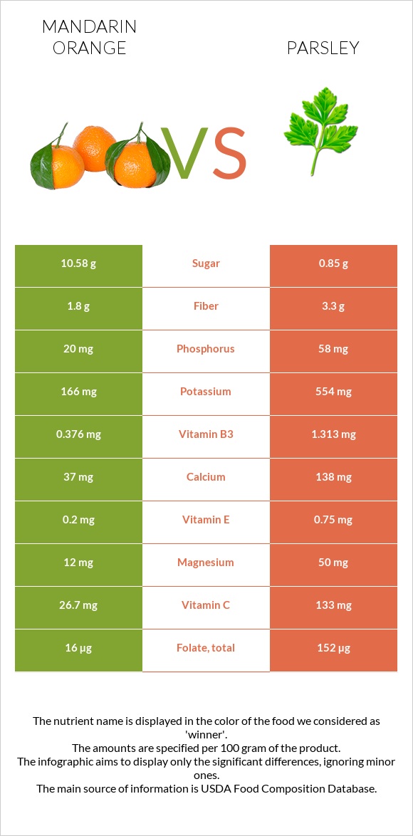 Մանդարին vs Մաղադանոս infographic