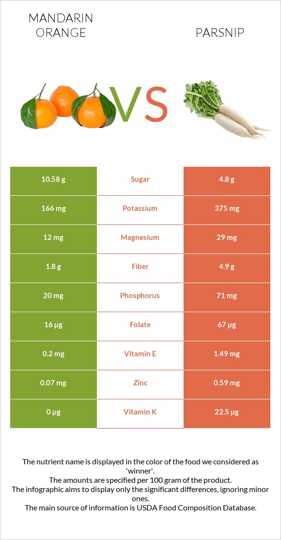Mandarin orange vs Parsnip infographic