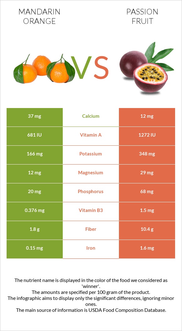 Mandarin orange vs Passion fruit infographic
