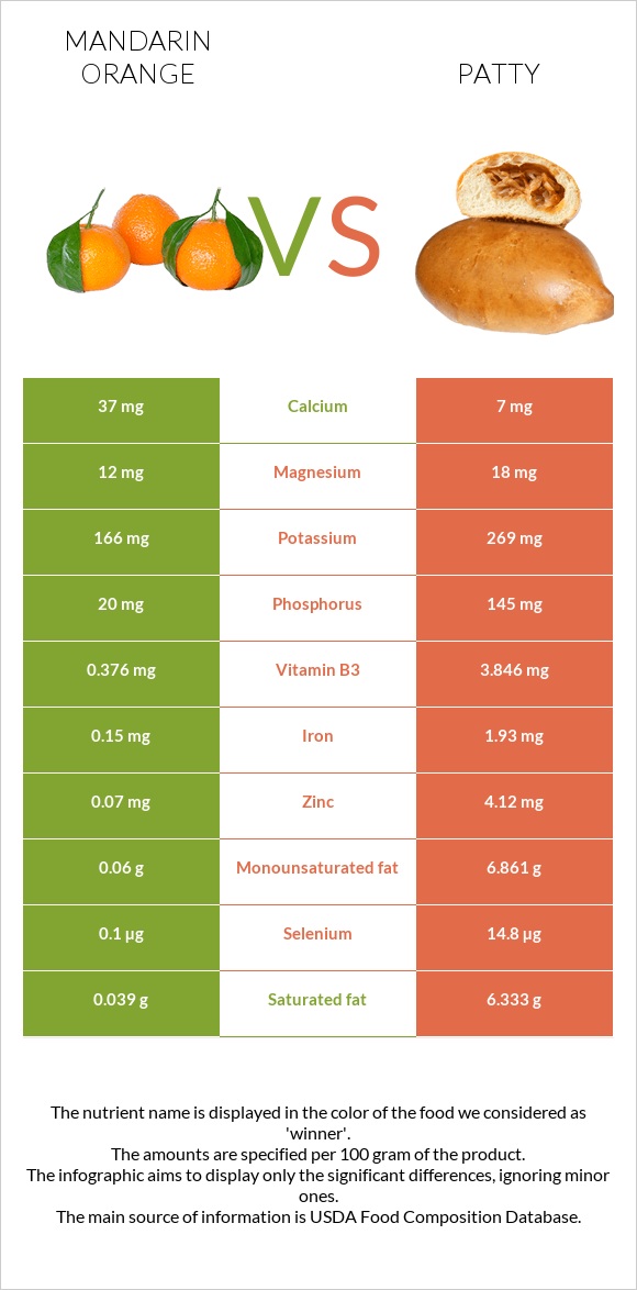 Mandarin orange vs Patty infographic