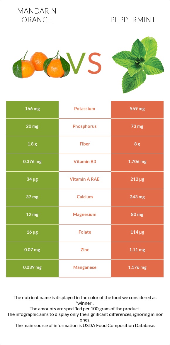 Mandarin orange vs Peppermint infographic