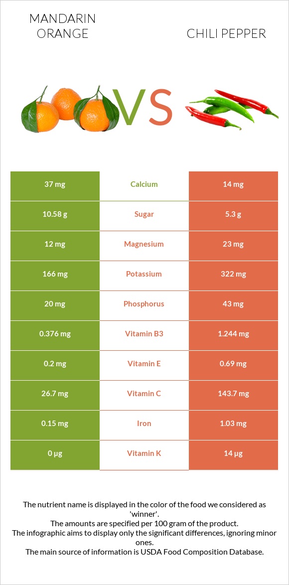 Mandarin orange vs Chili pepper infographic