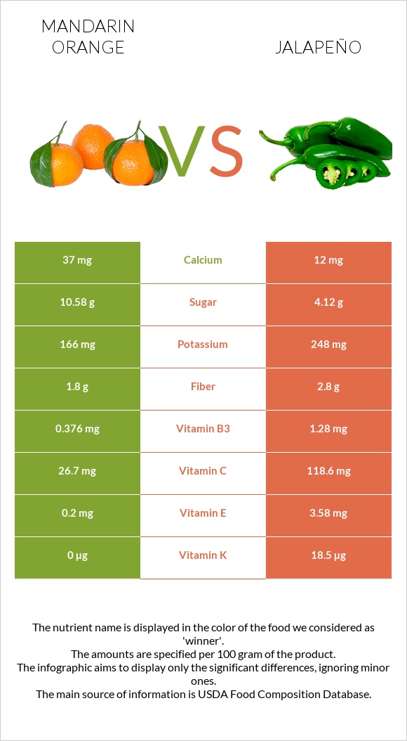 Mandarin orange vs Jalapeño infographic
