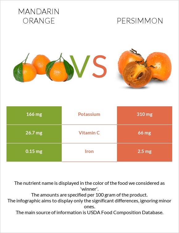 Mandarin orange vs Persimmon infographic