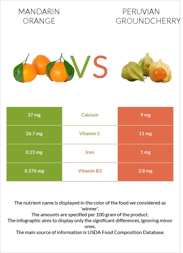 Mandarin orange vs Peruvian groundcherry infographic