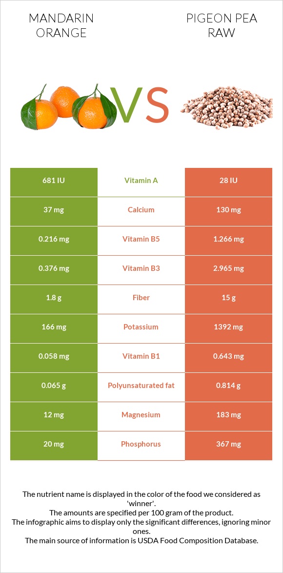 Mandarin orange vs Pigeon pea raw infographic