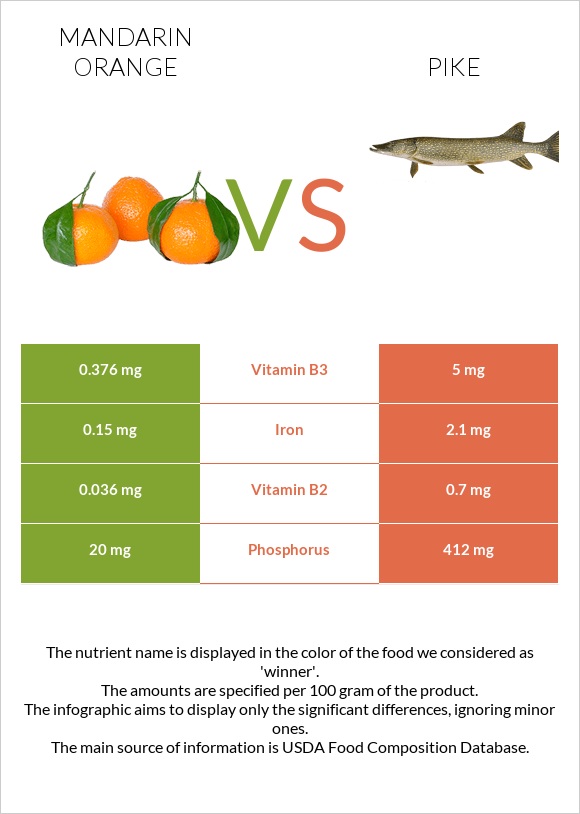 Mandarin orange vs Pike infographic