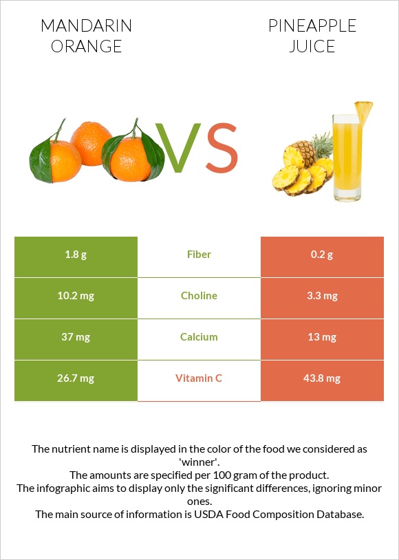 Mandarin orange vs Pineapple juice infographic