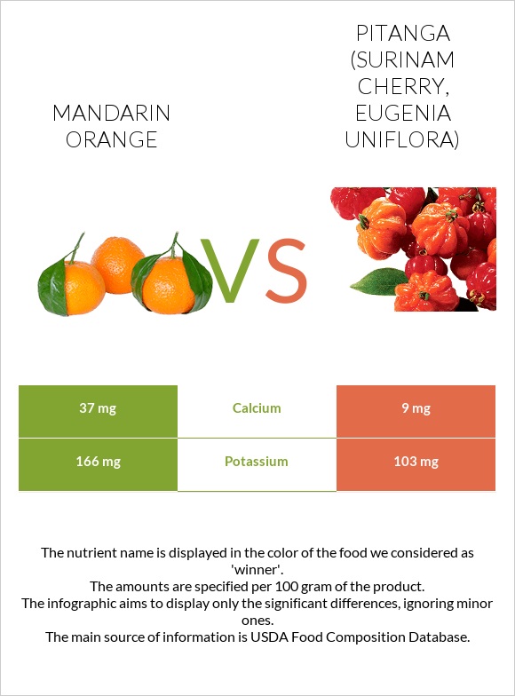 Mandarin orange vs Pitanga (Surinam cherry) infographic