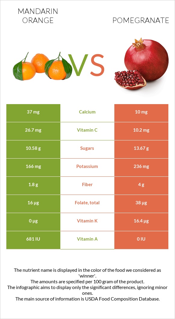 Mandarin orange vs Pomegranate infographic