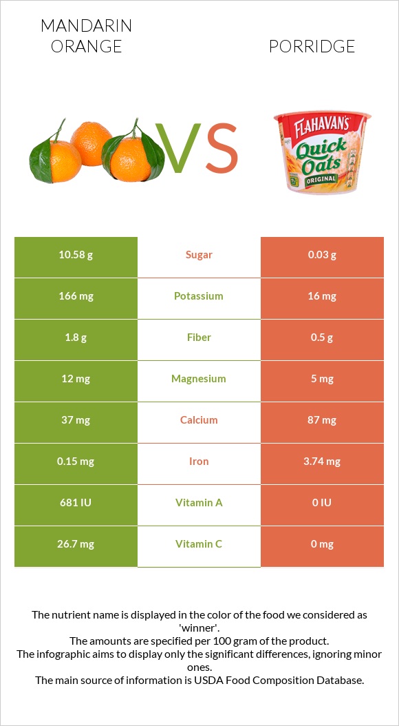 Mandarin orange vs Porridge infographic