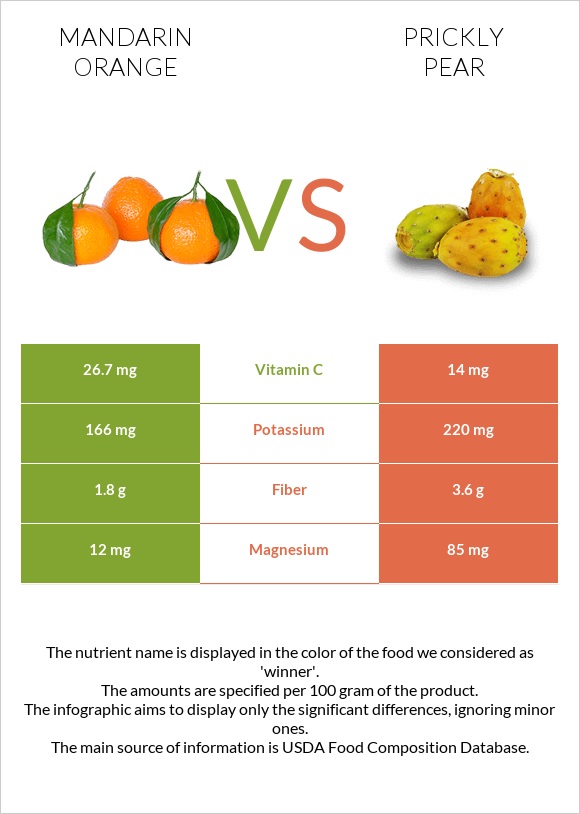Mandarin orange vs Prickly pear infographic