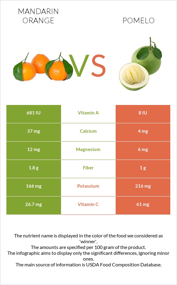 Mandarin orange vs Pomelo infographic
