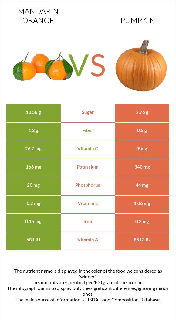 Մանդարին vs Դդում infographic