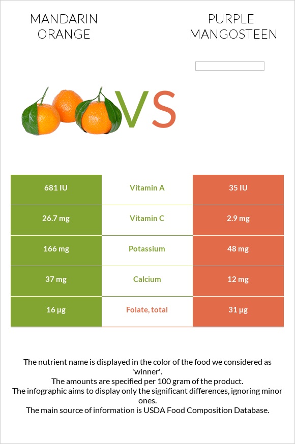 Mandarin orange vs Purple mangosteen infographic