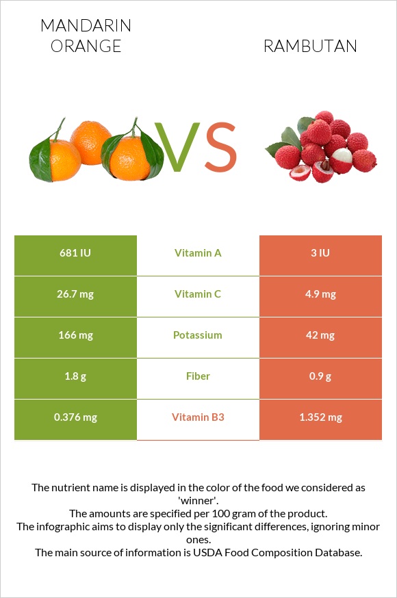 Mandarin orange vs Rambutan infographic