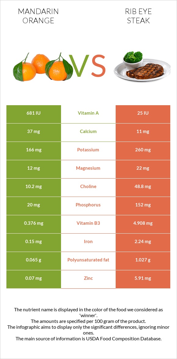 Mandarin orange vs Rib eye steak infographic