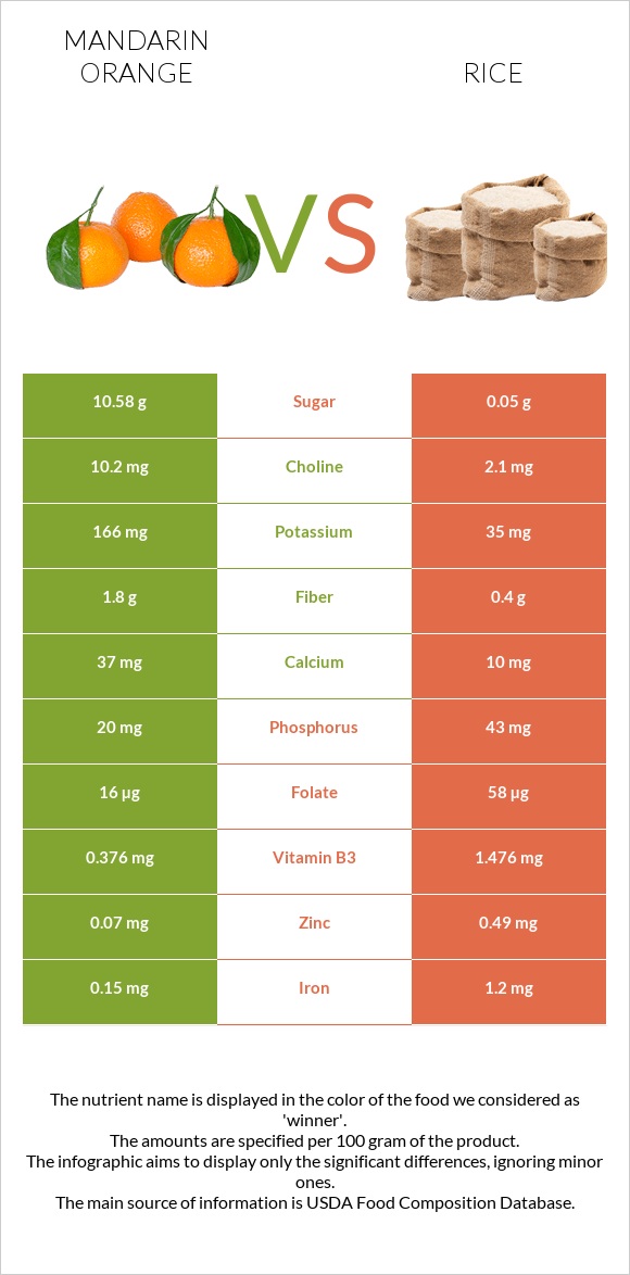 Mandarin orange vs Rice infographic