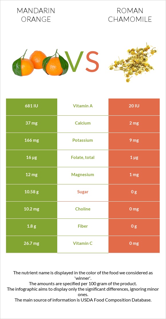 Mandarin orange vs Roman chamomile infographic