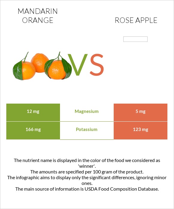 Mandarin orange vs Rose apple infographic