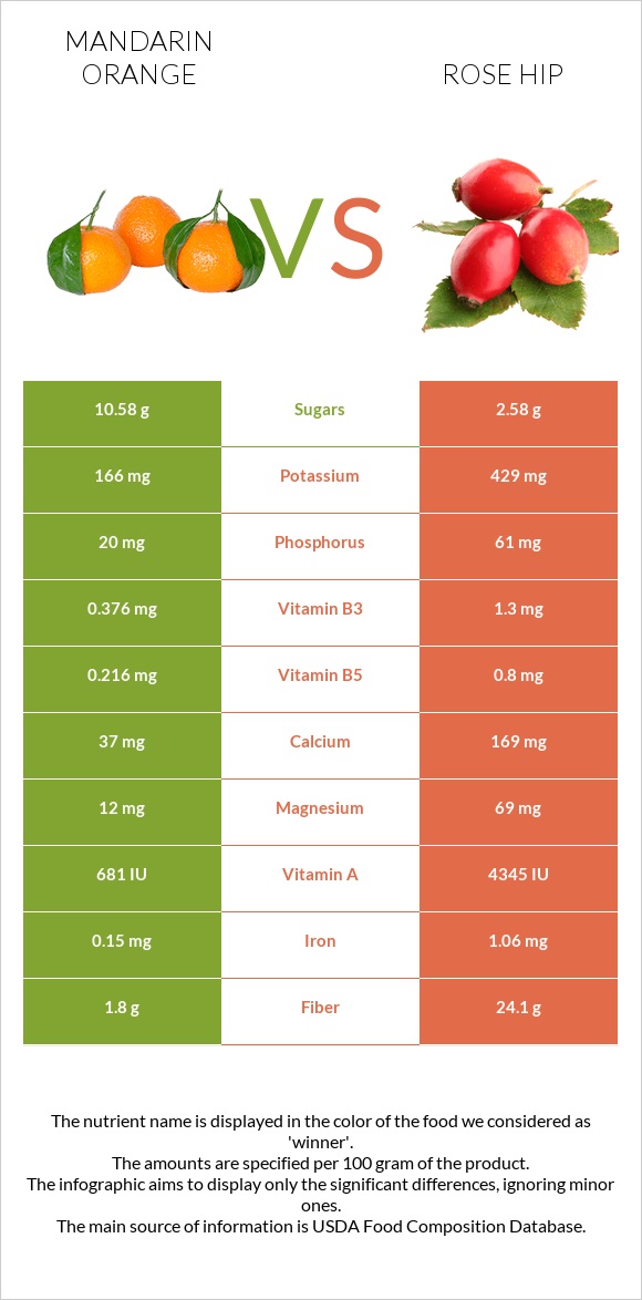 Mandarin orange vs Rose hip infographic