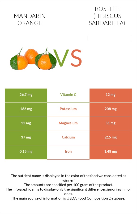 Mandarin orange vs Roselle infographic