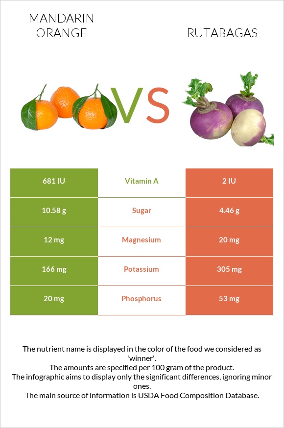 Mandarin orange vs Rutabagas infographic