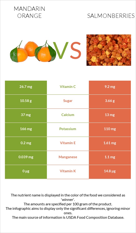 Mandarin orange vs Salmonberries infographic